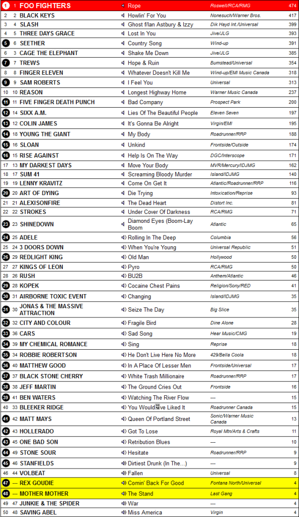 Canadian Active Rock & Alt Rock Chart Archive Active Rock May 10, 2011